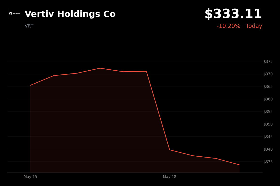 🔴 VRT is trading 10.2% down today on profit-taking following a sharp AI-driven rally