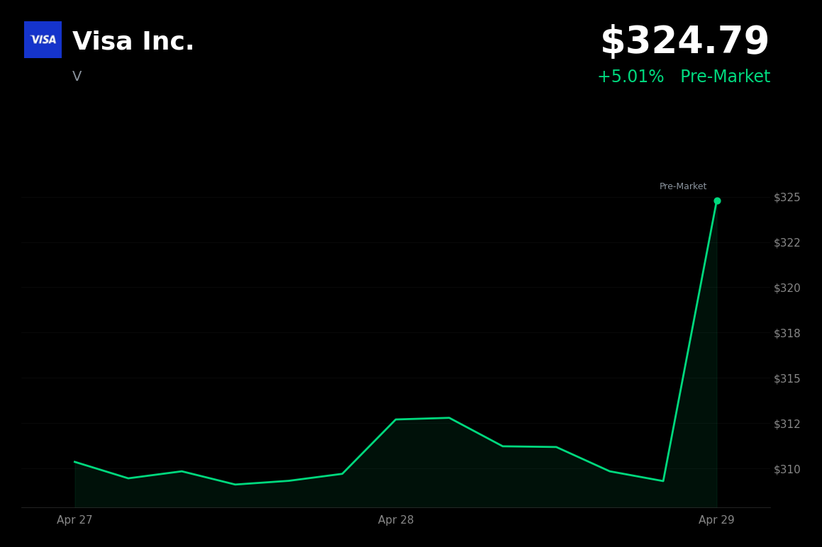 🟢 V is trading 5% up today on Q2 earnings beat and upbeat growth guidance