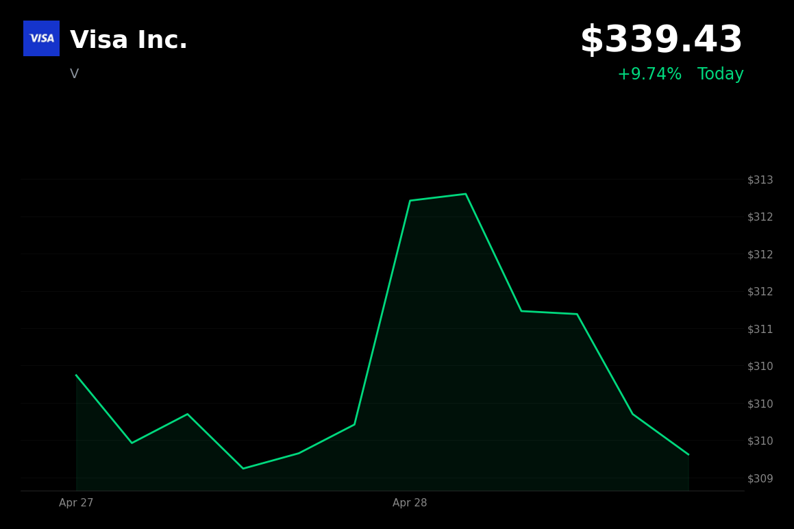 🟢 V is trading 9.74% up today on Q2 earnings beat and hyperscaler growth outlook