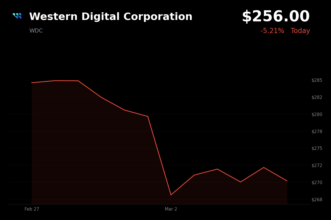 🔴 WDC is trading 5.2% down today as U.S.-Israel military operations against Iran trigger global risk-off sentiment