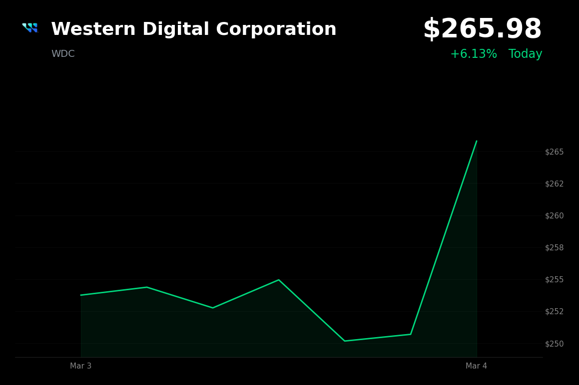 🟢 WDC is trading 6.13% up today as markets rebound from Middle East geopolitical tensions