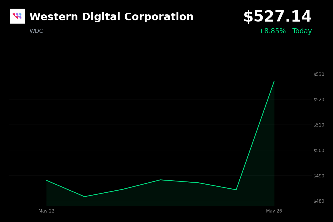 🟢 WDC is trading 8.9% up today as Evercore ISI raises target on AI storage demand