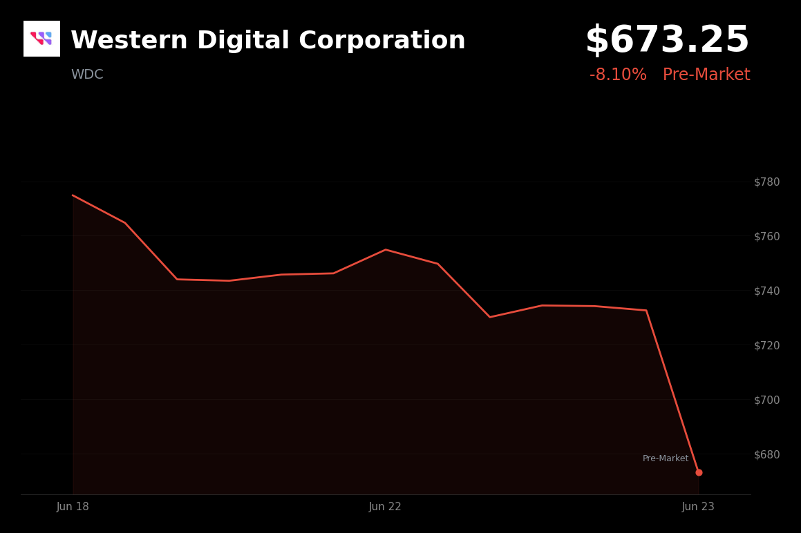 🔴 WDC Trading Down 8.1% Amid Broader Tech Sell-Off, Recent Analyst Downgrade, and SanDisk Share Swap Close