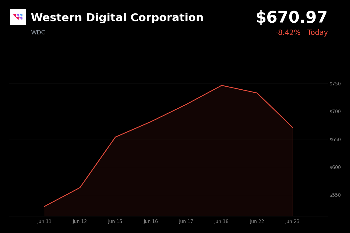 🔴 WDC is trading 8.4% down today on profit-taking after a massive AI-driven rally