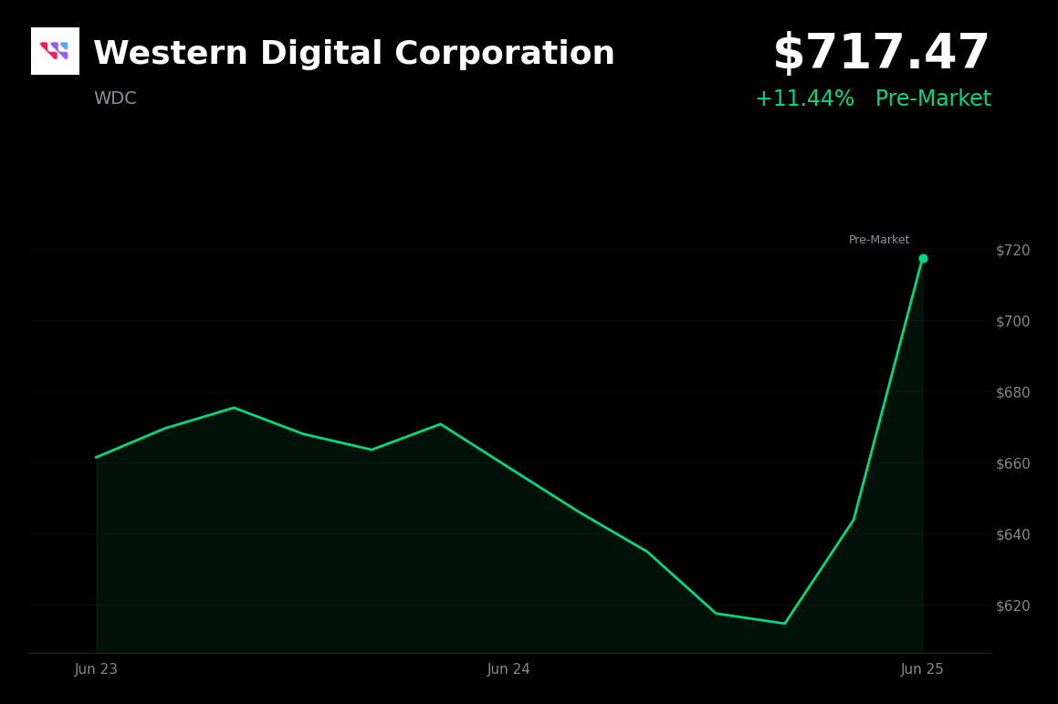 🟢 WDC is trading 11.8% up today on AI-driven flash demand and Micron earnings read-across