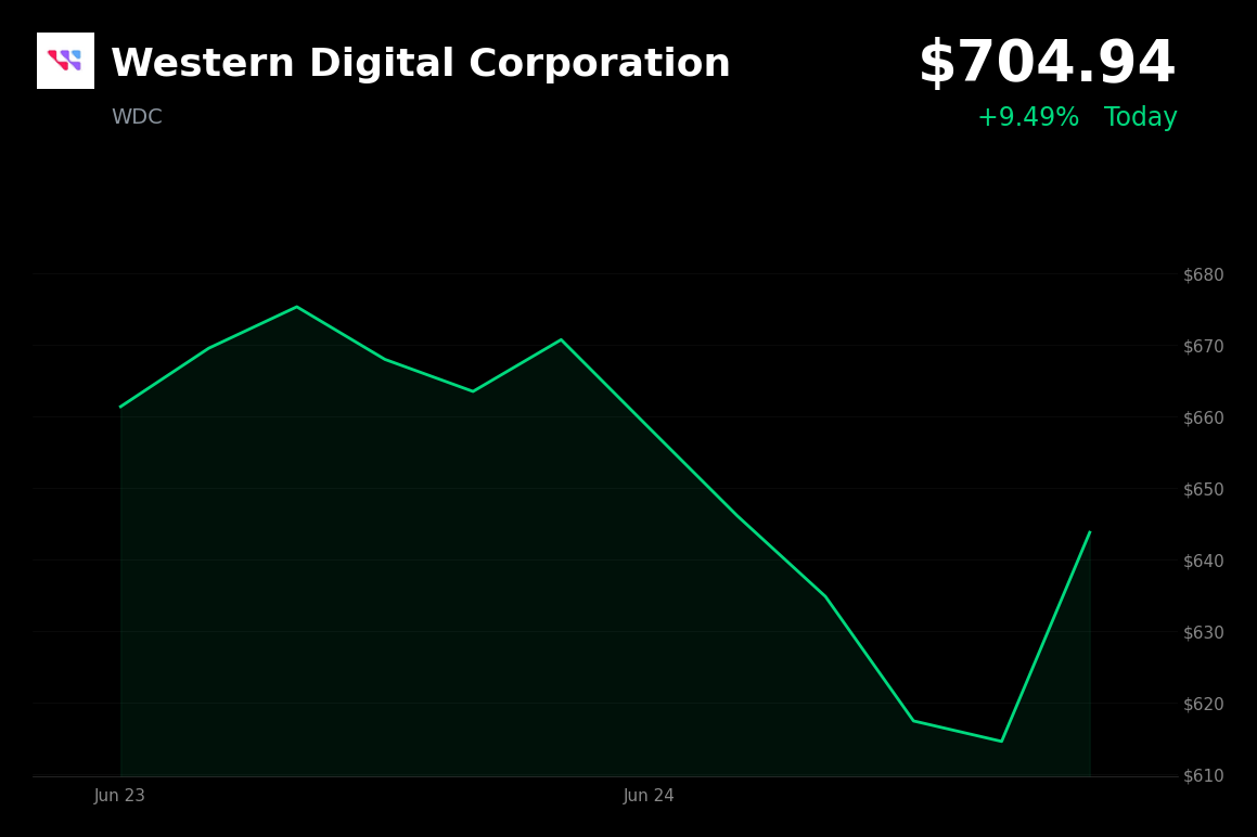🟢 WDC is trading 9.5% up today on Micron’s blockbuster earnings
