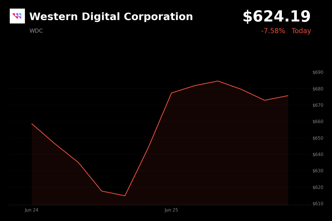 🔴 WDC Trading 7.6% Down Amid Tech Selloff, AI Concerns, and Share Overhang