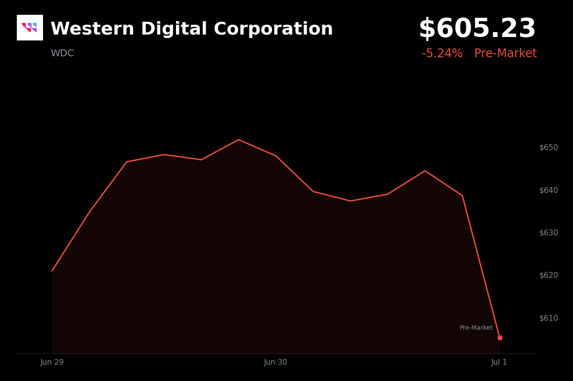 🔴 WDC trades 5.2% lower today, pulling back from its AI-driven rally despite a Melius Research "Strong-Buy" upgrade