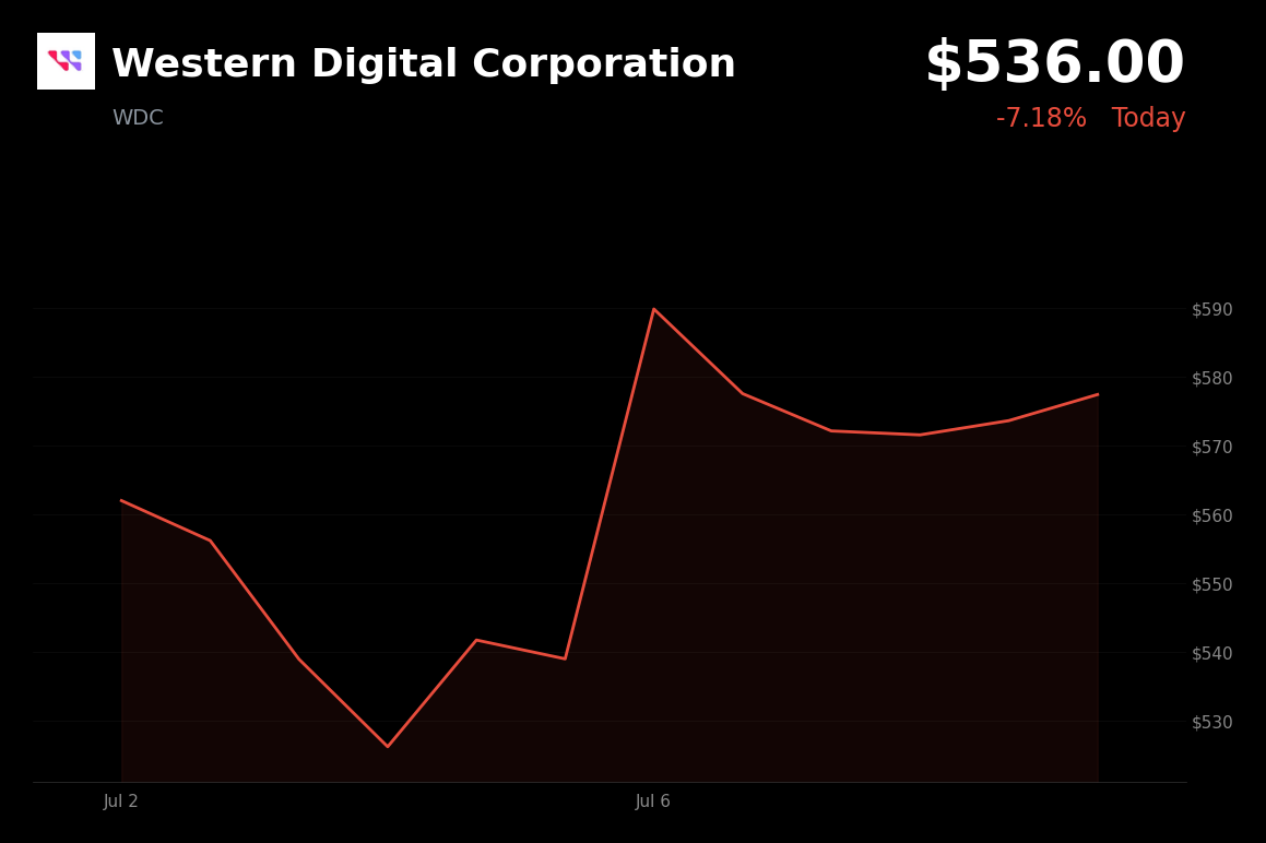 🔴 WDC is trading 7.2% down today as it pulls back from Monday's analyst-driven rally