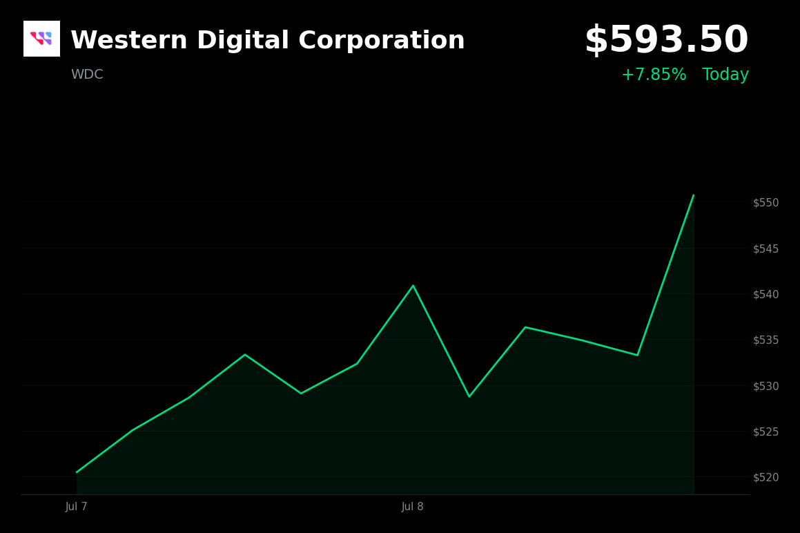 🟢 Western Digital is trading 7.2% up today as it recovers from a memory and storage sector selloff