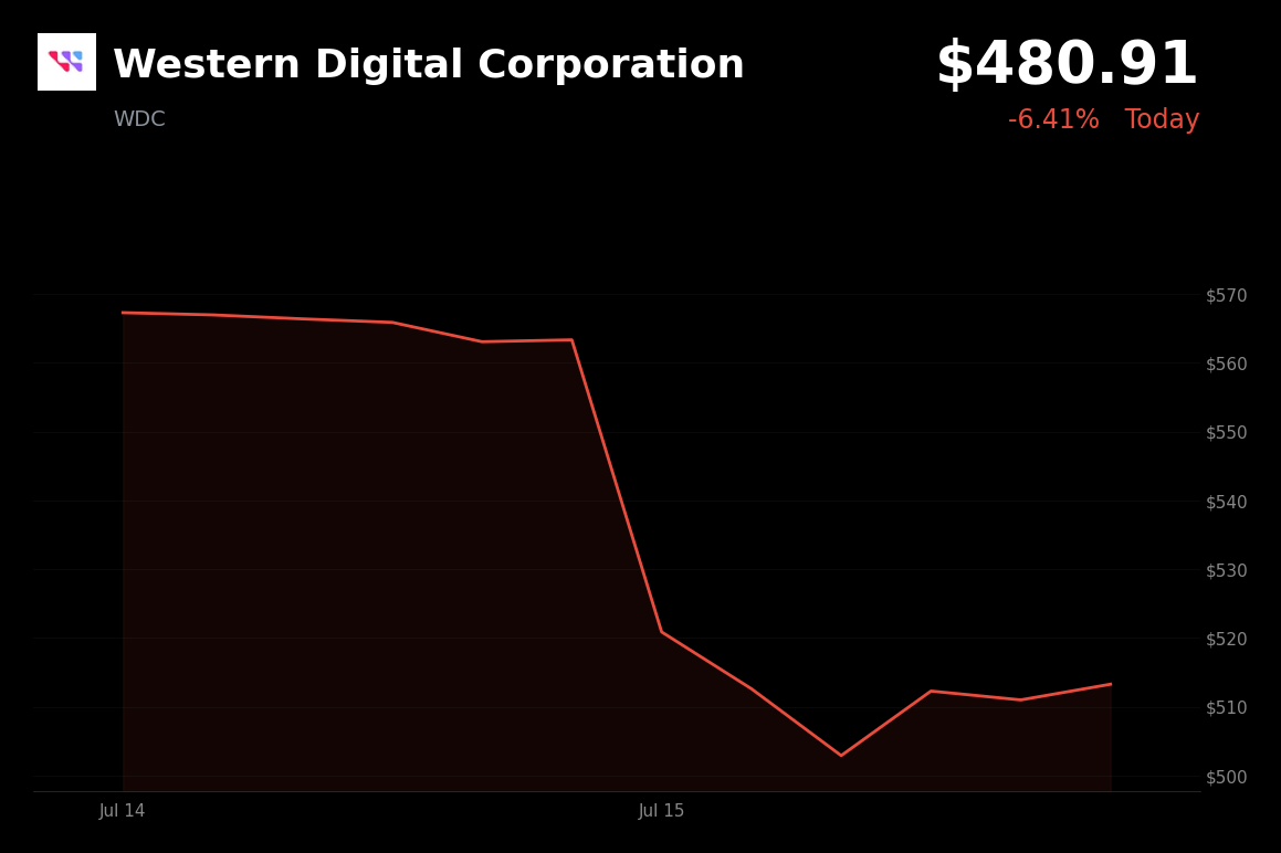 🔴 Western Digital is trading 4.46% down today on memory-chip selloff and analyst downgrade