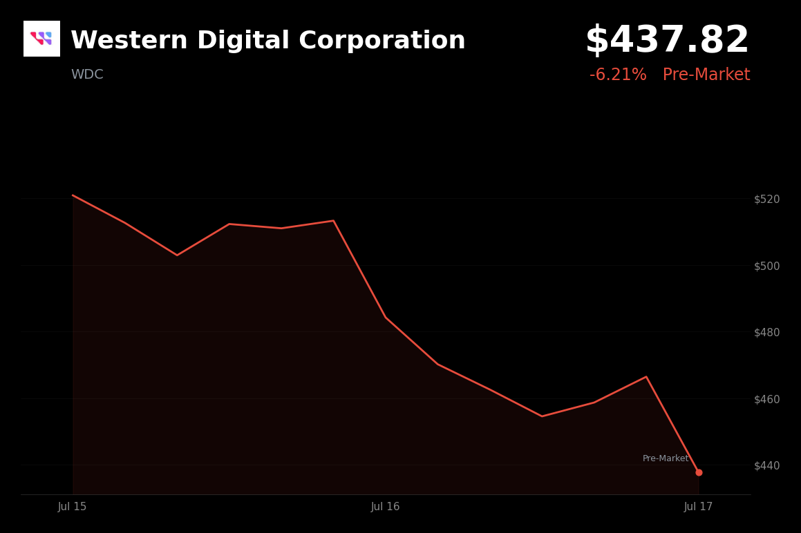 🔴 Western Digital is trading 6.2% down today amid a sector-wide memory chip selloff