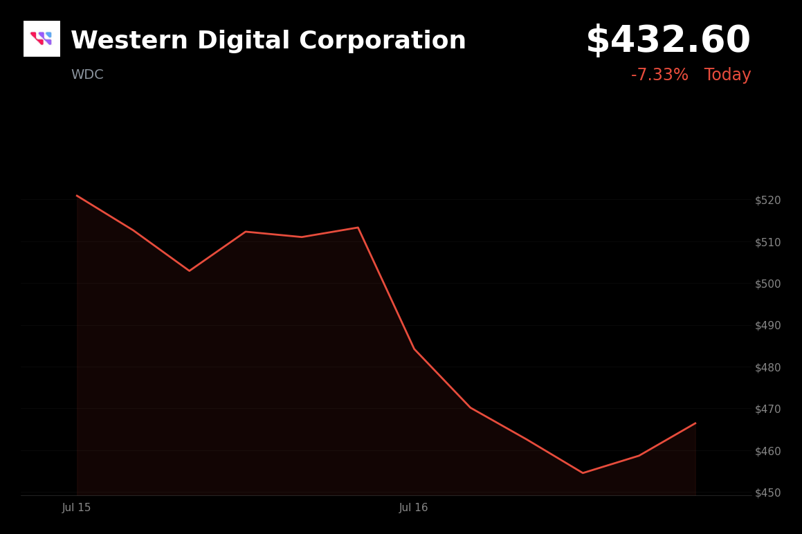 🔴 Western Digital is trading 4.7% down today on profit-taking and memory sector oversupply fears