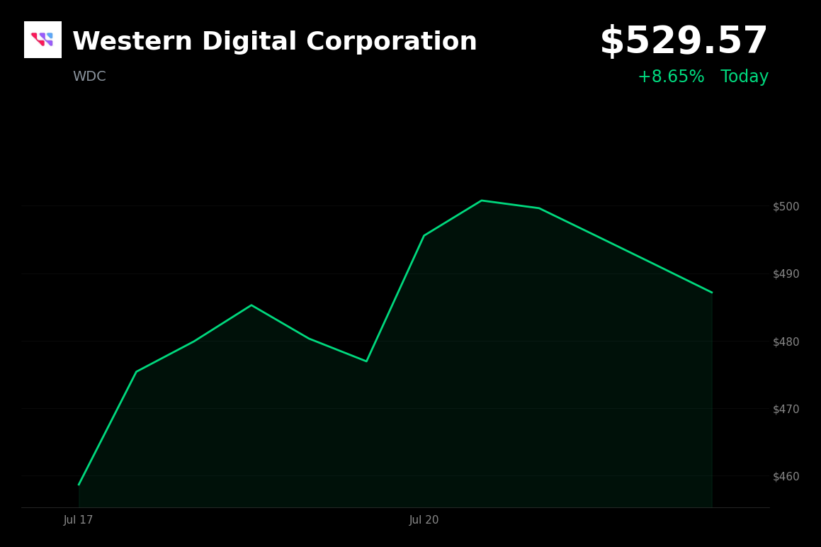 🟢 Western Digital is trading 7.8% up today as memory stocks rally on AI demand and bullish analyst targets