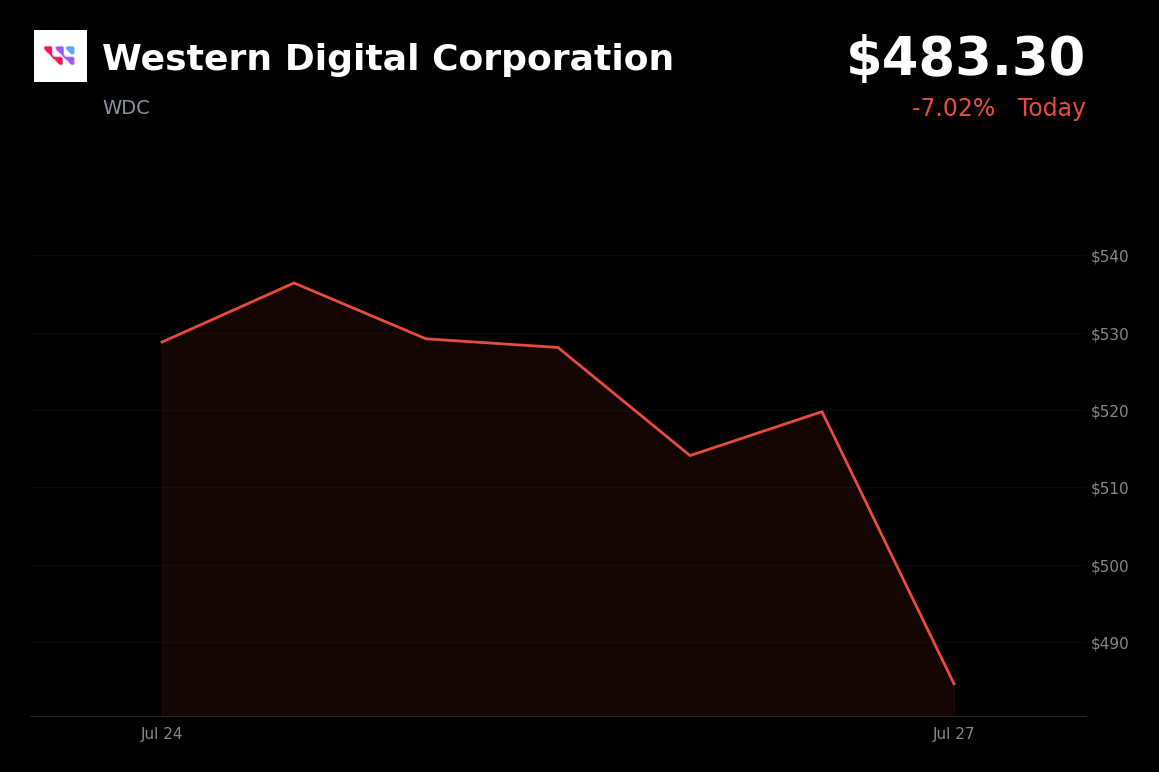 🔴 Western Digital is trading 8.5% down today as memory-chip and high-beta tech rally reverses