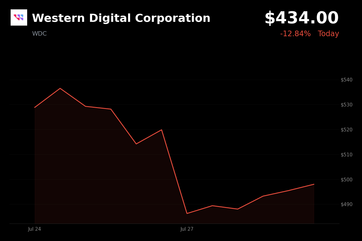 🔴 Western Digital is trading 13.4% down today on fears of China's CXMT IPO supply surge