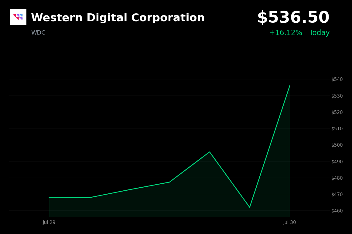 🟢 Western Digital is trading 11.4% up today as investors buy the memory-chip pullback despite sector weakness