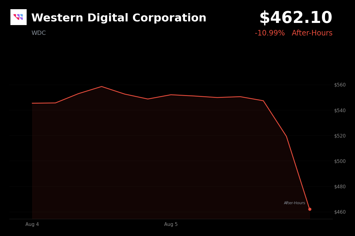 🔴 Western Digital is trading 10% down today after earnings release and guidance