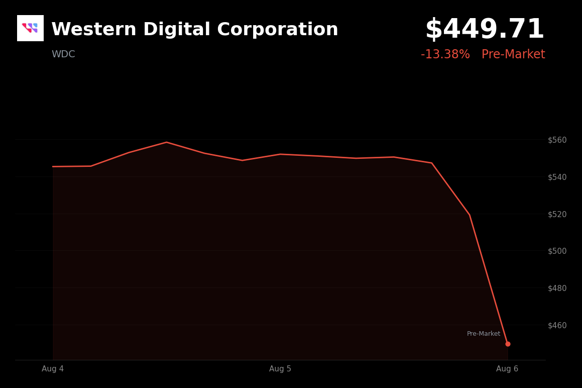 🔴 Western Digital is trading 13.4% down today as investors sell the news after earnings
