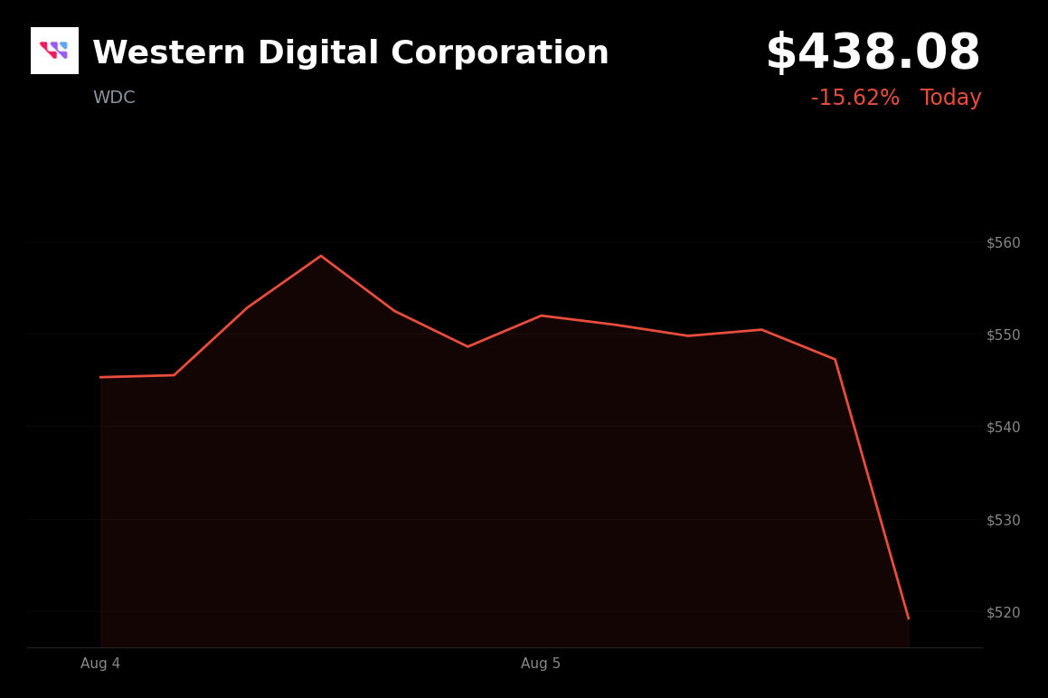 🔴 Western Digital is trading 18.1% down today as modest guidance overshadowed earnings beat