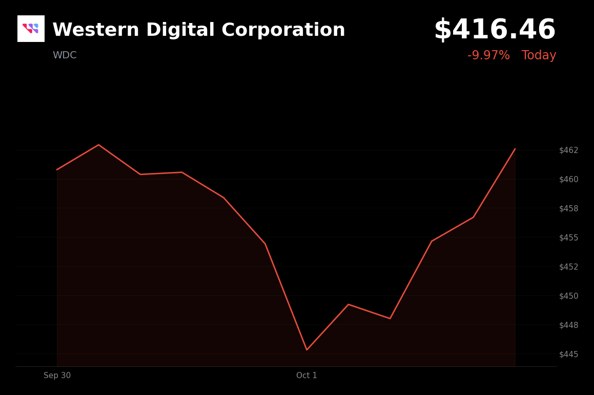 🔴 Western Digital is trading 10% down today as Toshiba reportedly plans to double HDD capacity