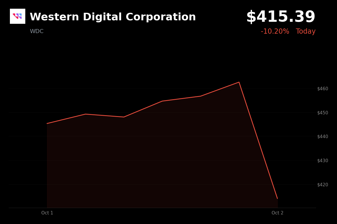 🔴 Western Digital is trading 10% down today as Toshiba plans to double HDD production capacity