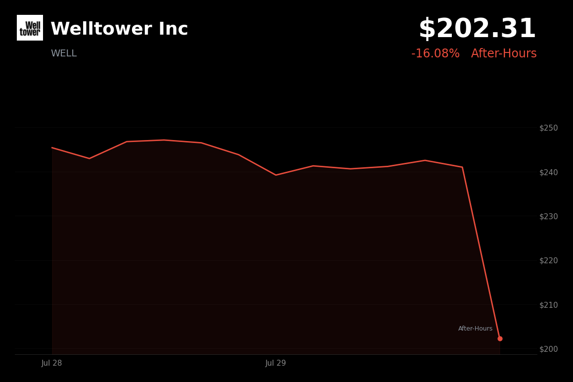 🔴 Welltower is trading 16.1% down today on after-hours repricing and broader market weakness