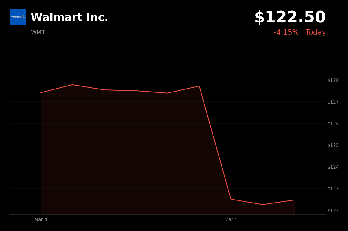 🔴 WMT is trading 4.15% down today amid a broader market selloff and risk-off sentiment