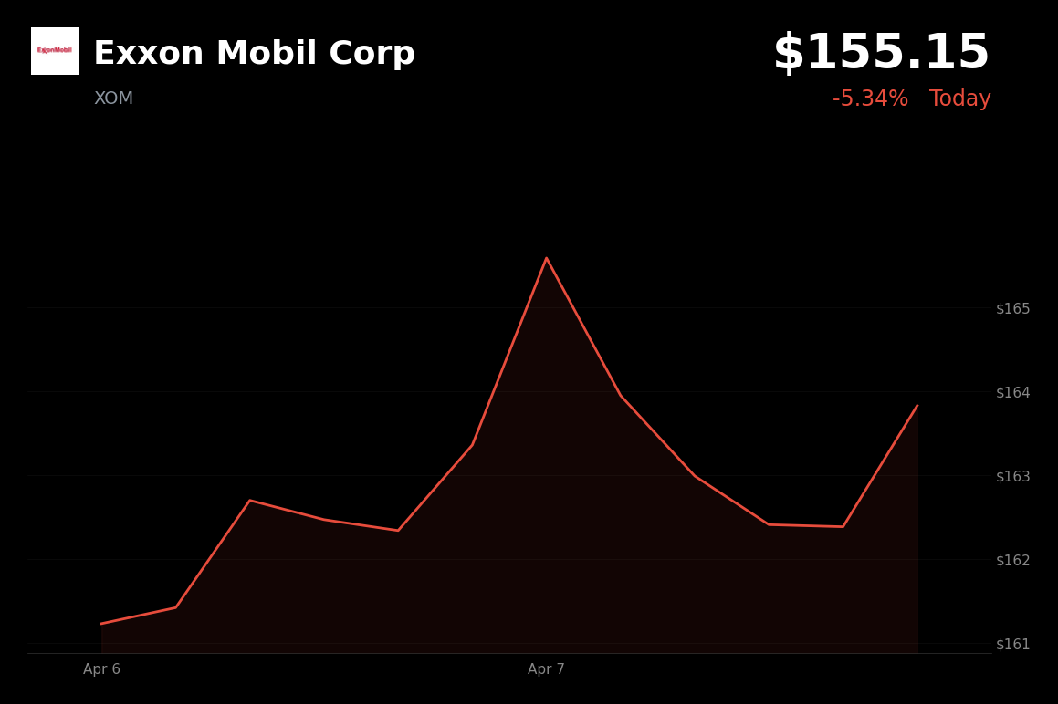 🔴 XOM is trading 5% down today despite surging oil prices