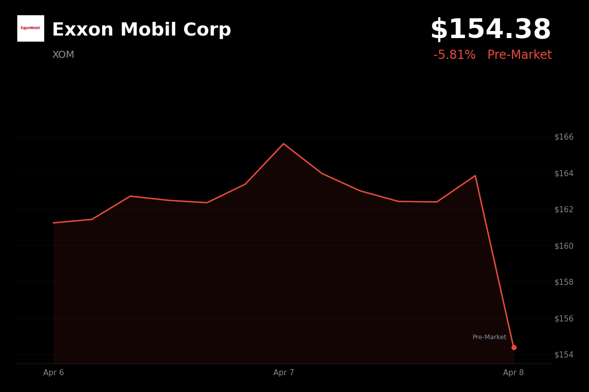 🔴 XOM is trading 5.81% down today as oil prices plunge on US-Iran ceasefire